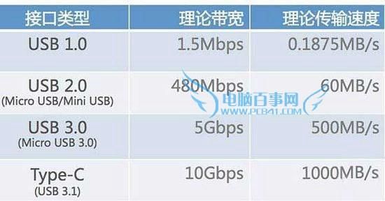 usb传输频率（usbc传输速率）