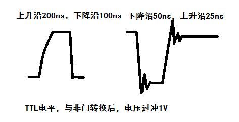 信号传输波形为方波（方波信号变形的原因）