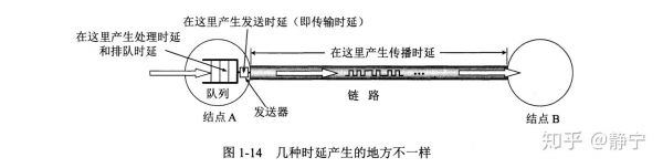 传播延迟传输延迟(传播延迟传输延迟等待延迟)-图2 传播延迟传输延迟(传播延迟传输延迟等待延迟)-图2