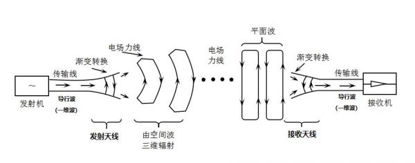 天线能量传输（天线如何发送电磁波）