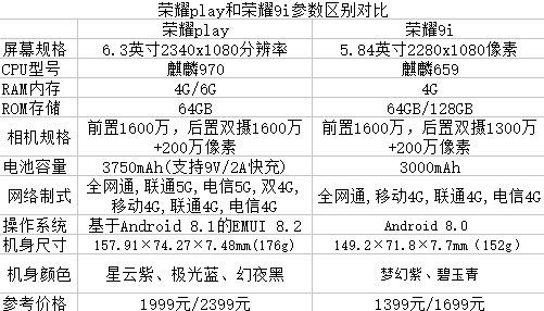 荣耀play荣耀9i跑分的简单介绍-图2 荣耀play荣耀9i跑分的简单介绍-图2