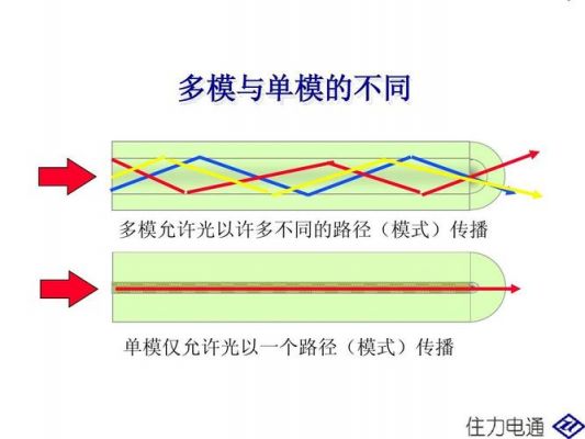 单模与多模传输距离（单模传输距离远,多模传输带宽大）