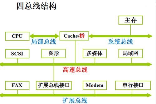总线传输周期（总线传输周期有几个阶段）