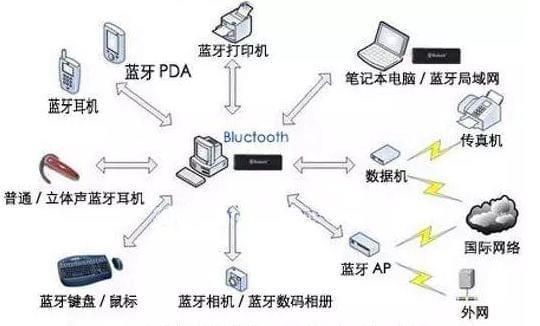 蓝牙与无线传输技术（蓝牙传输和wifi传输哪个快）