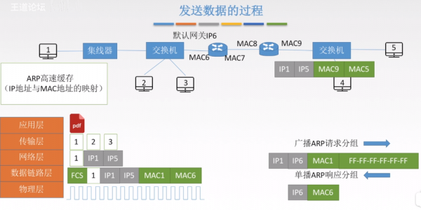 arp通过什么传输(arp协议传输过程)-图1 arp通过什么传输(arp协议传输过程)-图1