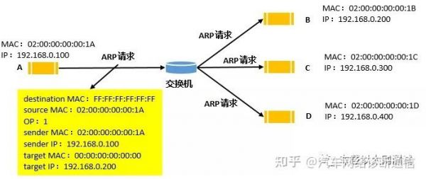 arp通过什么传输(arp协议传输过程)-图3 arp通过什么传输(arp协议传输过程)-图3