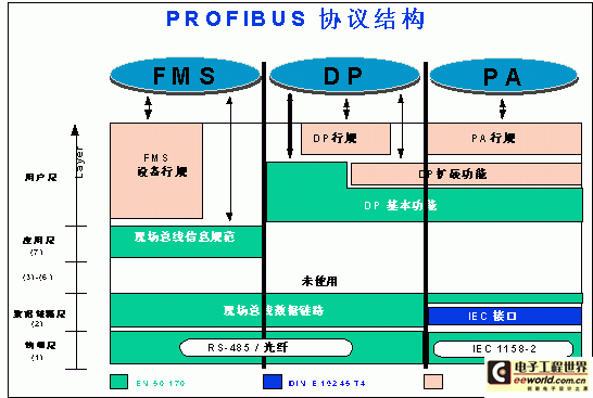 profibus传输特性（profibus传输介质）