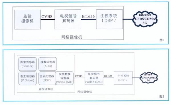 网络摄像机传输协议(网络摄像机传输的原理)-图2 网络摄像机传输协议(网络摄像机传输的原理)-图2