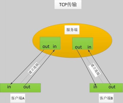 tcp双向传输（udp双向传输）