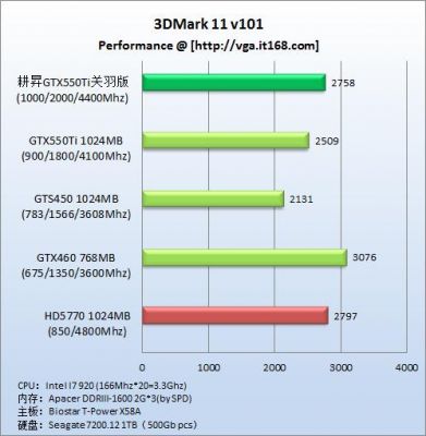 关于耕升gtx550ti跑分的信息
