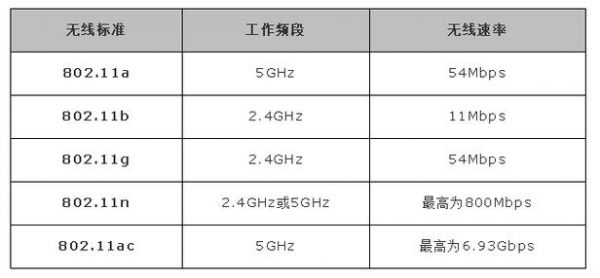 不同频率无线传输（不同频率无线传输速度）