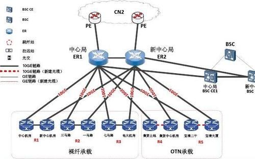 传输网结构图（传输网基础知识）-图3