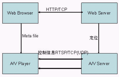 什么叫流传输（流式传输技术有几种）