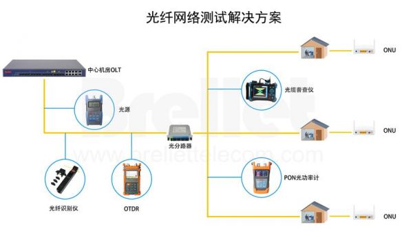 光传输网络测试（光传输网线路业务测试设计）