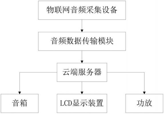 物联网传输音频（物联网传输音频怎么传）