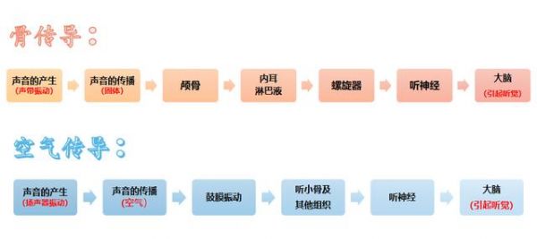 声音怎么实现异地传输（声音怎么传递信息）