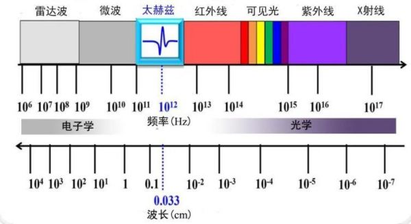 太赫兹传输速率(太赫兹 频段)-图3 太赫兹传输速率(太赫兹 频段)-图3