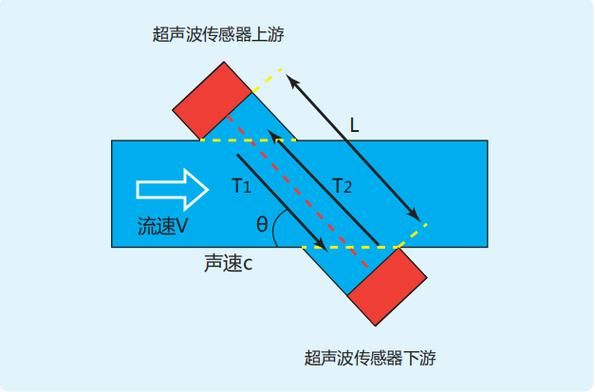 超声波空气传输(超声波 空气传播)-图2 超声波空气传输(超声波 空气传播)-图2