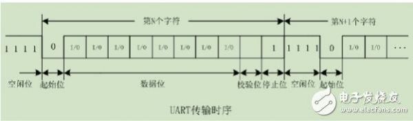 uart传输的时差（uart传输距离）