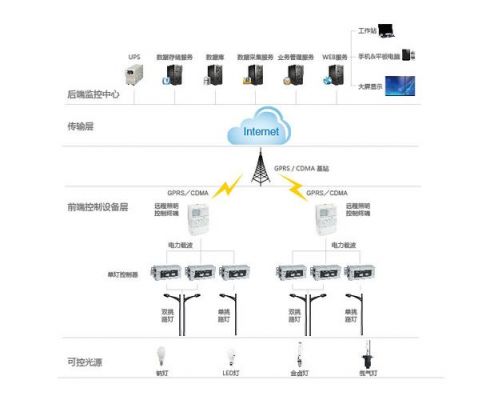 智慧路灯传输机（智慧路灯系统设计）