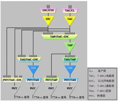ptn传输优势(ptn传输速率)-图2 ptn传输优势(ptn传输速率)-图2