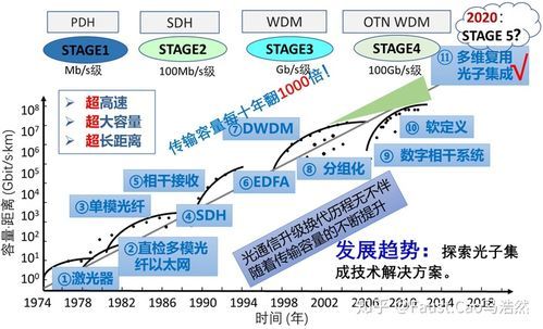 光传输设备的发展历史（简要光传输技术未来发展方向）