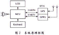 gps模块信息传输至手机(gps传输协议)-图1 gps模块信息传输至手机(gps传输协议)-图1