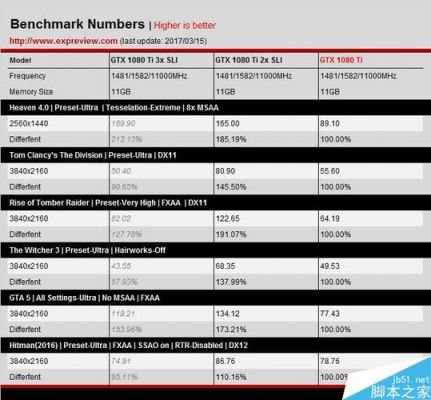 gtx1080tisli跑分的简单介绍-图3 gtx1080tisli跑分的简单介绍-图3