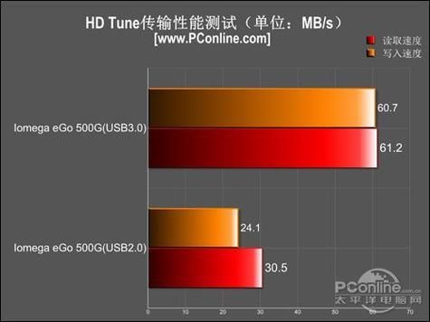 usb3.0传输距离(usb30的传输距离)-图3 usb3.0传输距离(usb30的传输距离)-图3