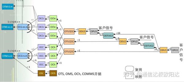 otn光传输网总结（otn光网络）