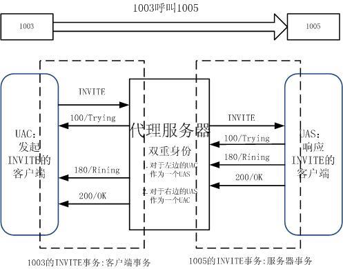 sip基于什么传输（sip信令默认使用哪种传输协议）
