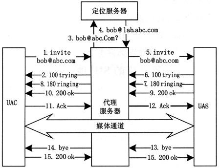 sip基于什么传输(sip信令默认使用哪种传输协议)-图2 sip基于什么传输(sip信令默认使用哪种传输协议)-图2