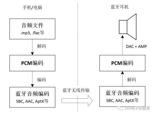 蓝牙音频传输方式（蓝牙音频传输方式是什么）