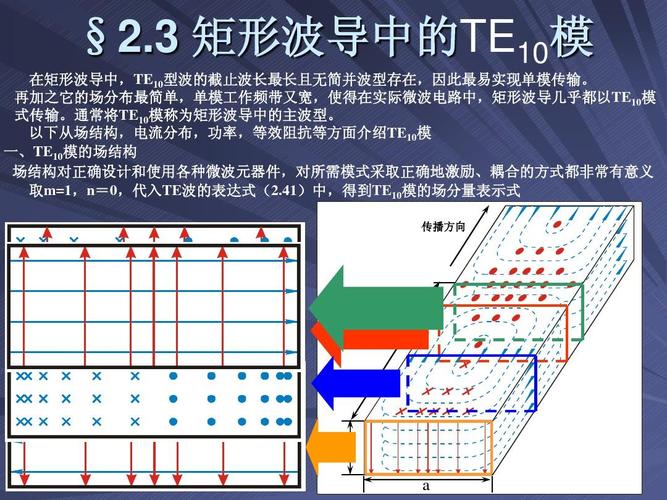 矩形波导传输系统(矩形波导的传播条件)-图2 矩形波导传输系统(矩形波导的传播条件)-图2
