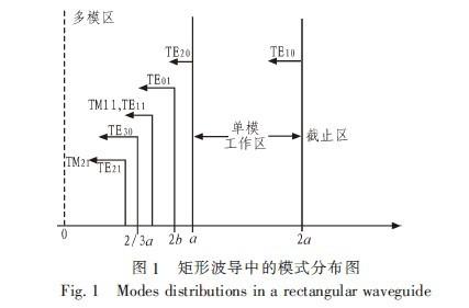 矩形波导传输系统(矩形波导的传播条件)-图3 矩形波导传输系统(矩形波导的传播条件)-图3