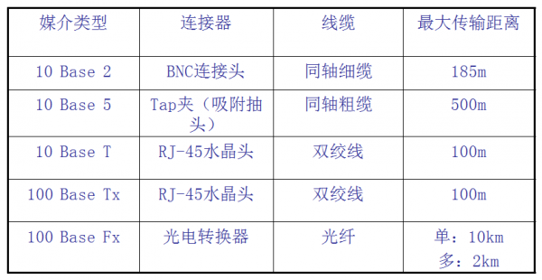 传输距离（传输距离最远的传输介质是什么）