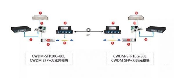 传输ge光模块波长（光模块传输距离怎么看）
