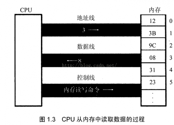 cpu的信号传输（cpu传送数据方式）