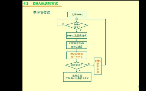 dma传输存储区列表（dma传输信息的工作原理）