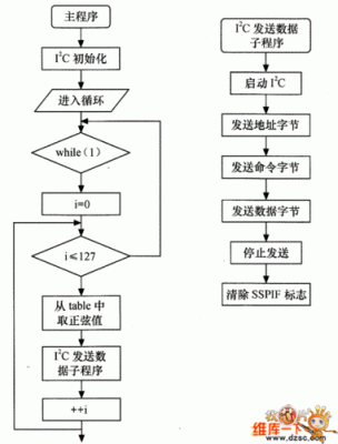i2c传输开始（i2c数据的传输过程）