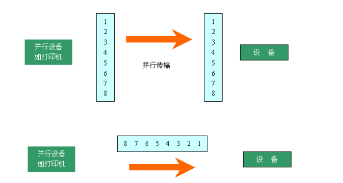 并行传输编码（并行数据传输）