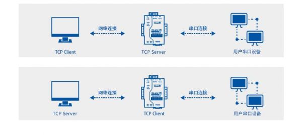 串口转以太网传输(串口与以太网)-图3 串口转以太网传输(串口与以太网)-图3
