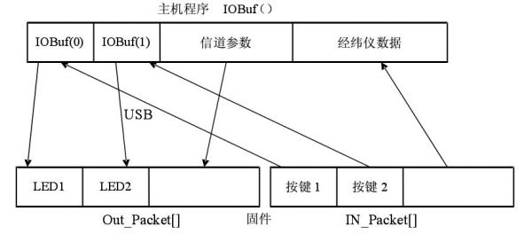 数据总线可以传输什么（数据总线传输什么信息）
