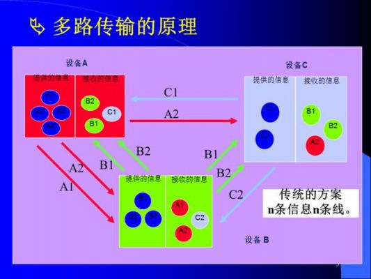 多路传输的组成（多路传输指的是什么）
