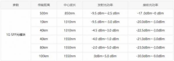 传输设备正常光功率值（传输光功率多少正常）