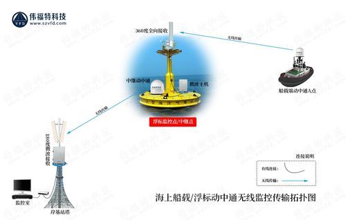 海面无线信号传输（海上无线通信）