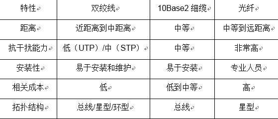 ffc线传输速度（fddi传输速率）