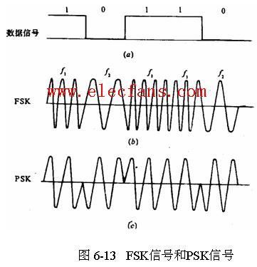fsk信号传输（fsc信号）