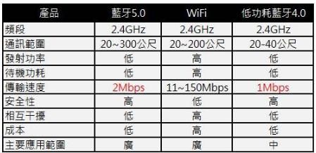 蓝牙5.0传输距离6(蓝牙50传输距离和范围)-图2 蓝牙5.0传输距离6(蓝牙50传输距离和范围)-图2