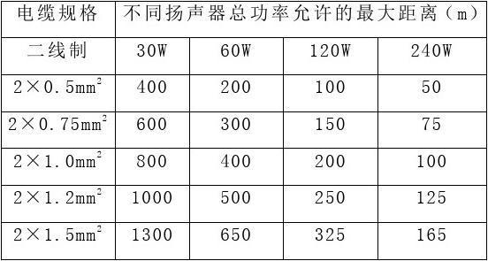 电缆传输距离（电缆传输距离对照表）